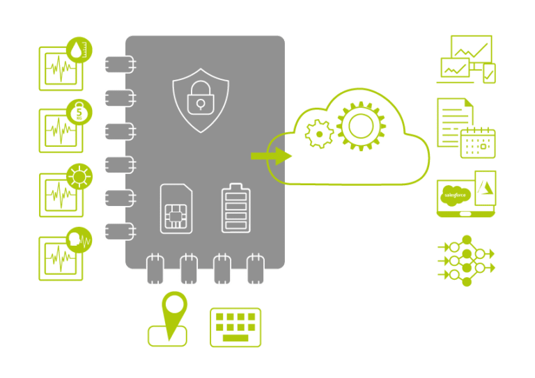 Abbildung THINGSFORCE – IoT Hardware Platform